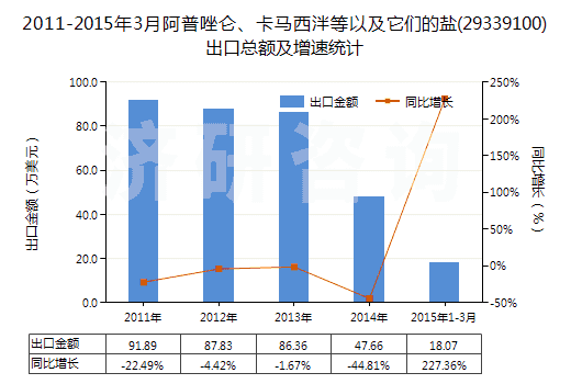 2011-2015年3月阿普唑侖、卡馬西泮等以及它們的鹽(29339100)出口總額及增速統(tǒng)計(jì)